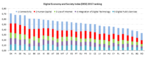 România are cele mai slabe performanţe digitale din UE-28, situându-se pe ultimul loc în raportul cu privire la Indicatorul economiei și societății digitale al Comisiei Europene