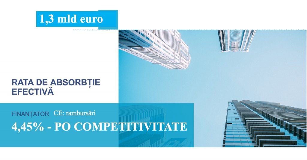 Fonduri europene de 64 de milioane de euro pentru proiecte private inovative românești depuse până la data de 15 martie prin Programul Operational Competitivitate 2014-2020